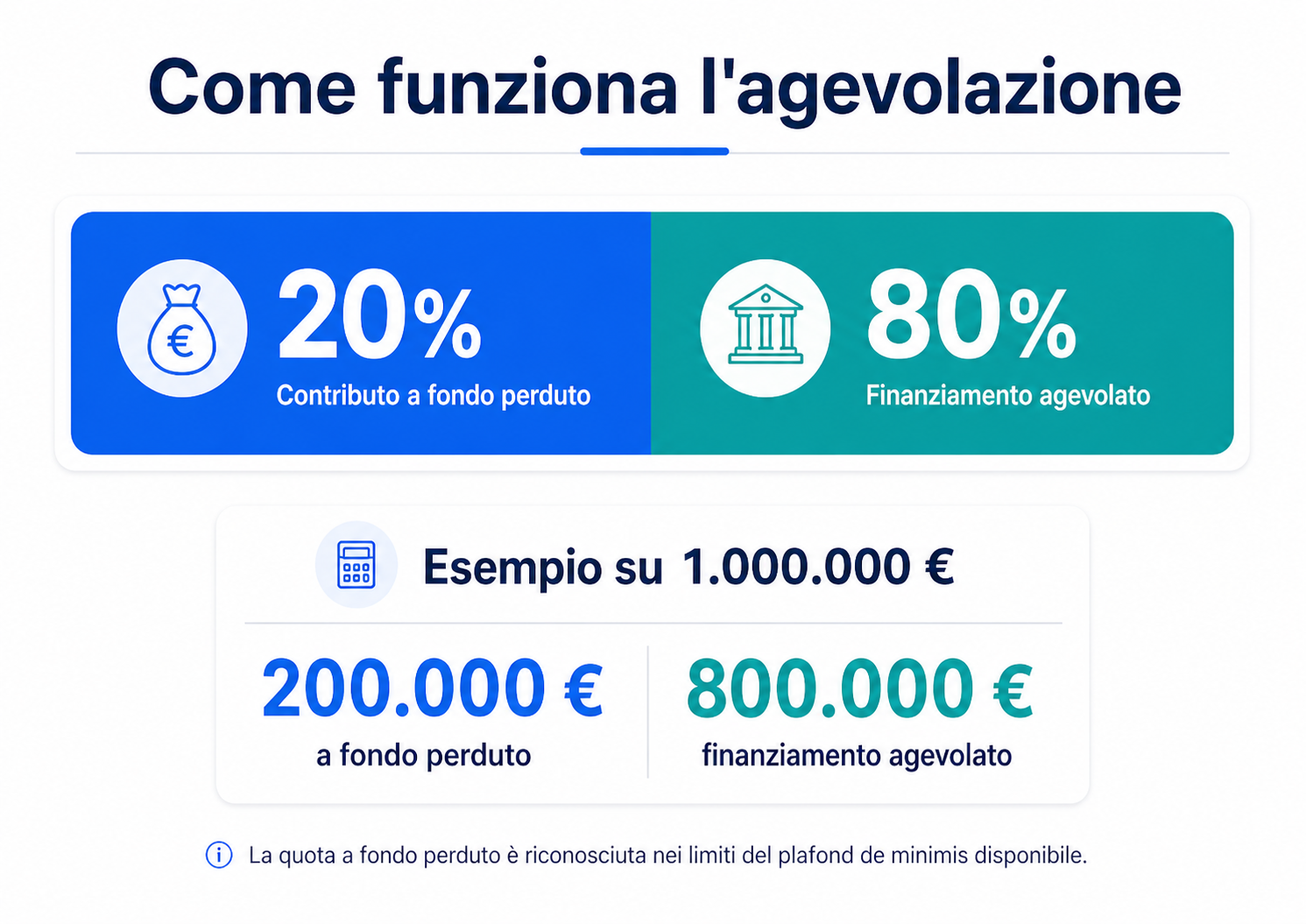 Schema dell’agevolazione SIMEST con contributo a fondo perduto fino al 20% e finanziamento agevolato per la parte restante