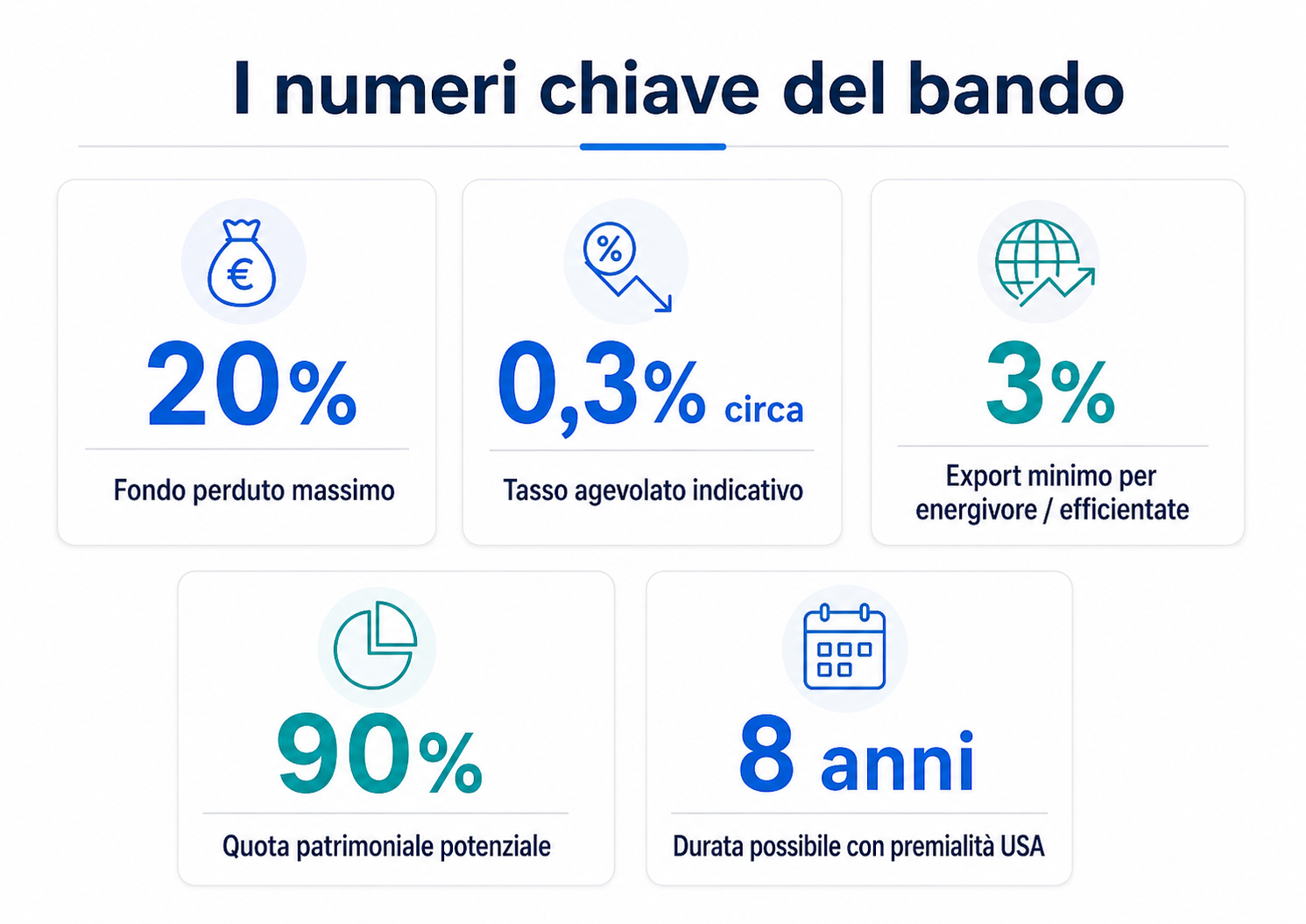 Numeri chiave del bando SIMEST Transizione Digitale o Ecologica: fondo perduto, tasso agevolato, export e premialità