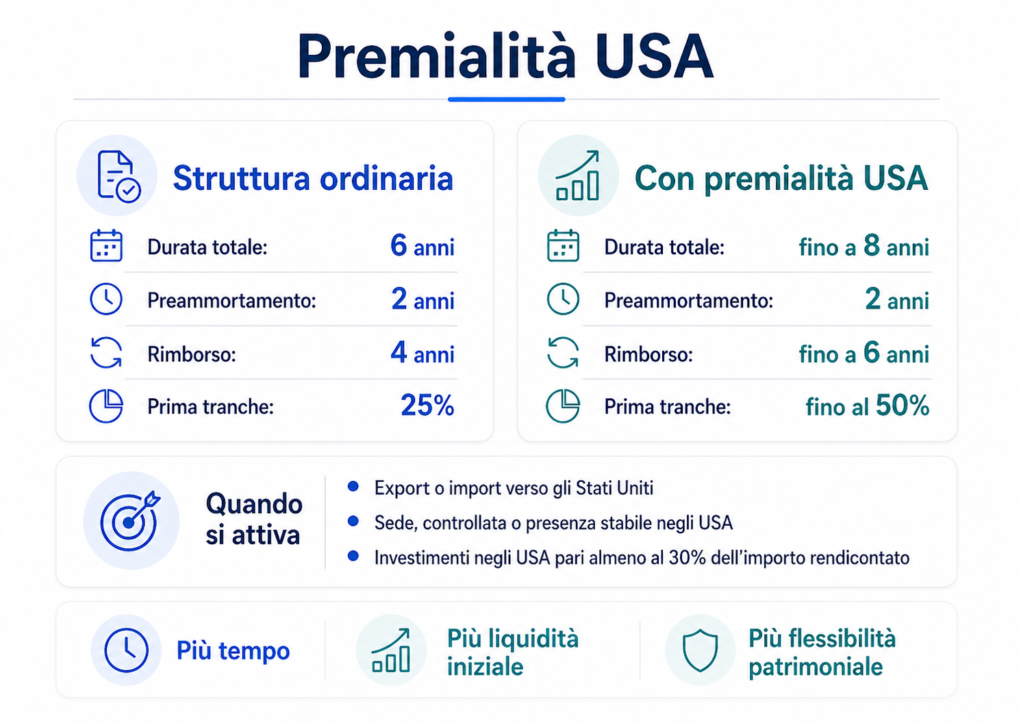 Premialità USA del bando SIMEST: durata fino a 8 anni e prima tranche fino al 50%