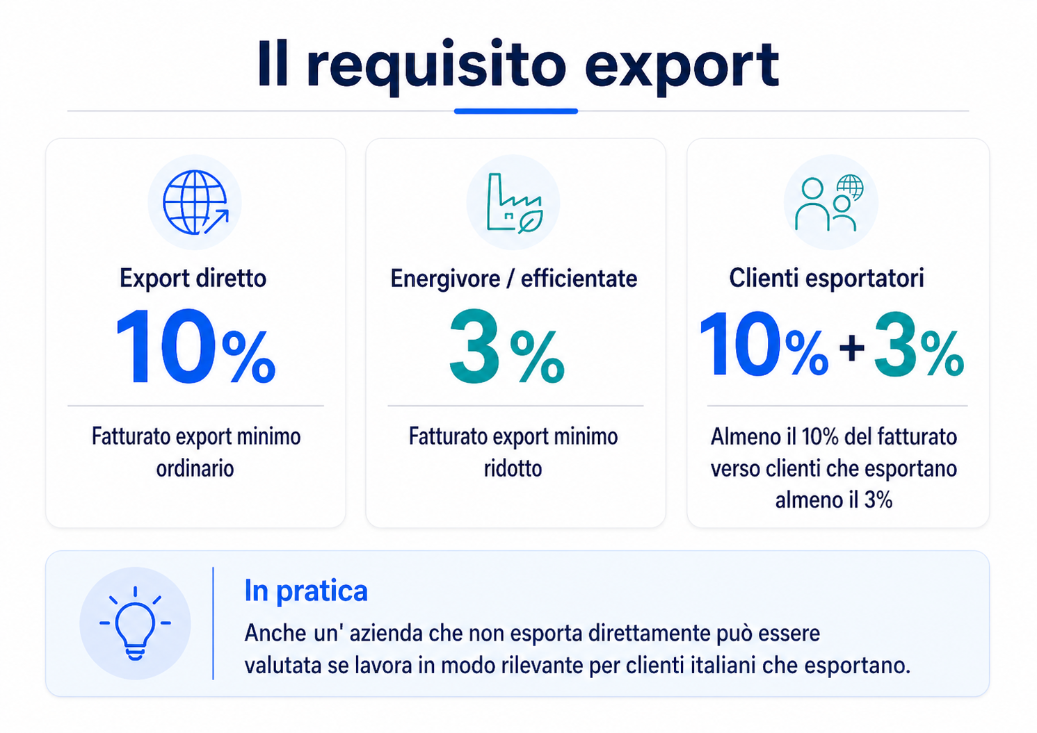 Requisito export per il bando SIMEST: export diretto, export ridotto per energivore e fatturato verso clienti esportatori