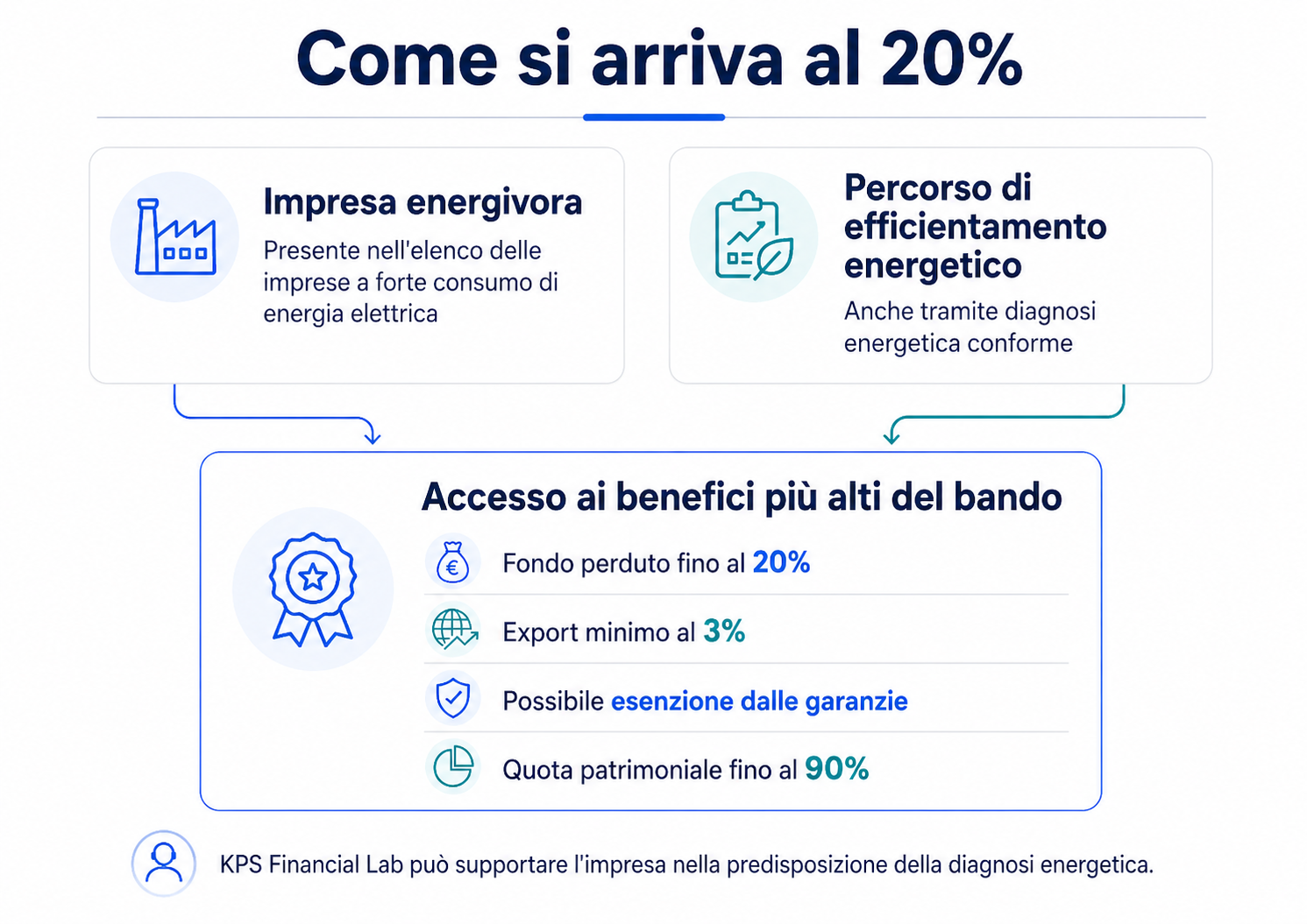 Come accedere al contributo a fondo perduto fino al 20% tramite impresa energivora o diagnosi energetica