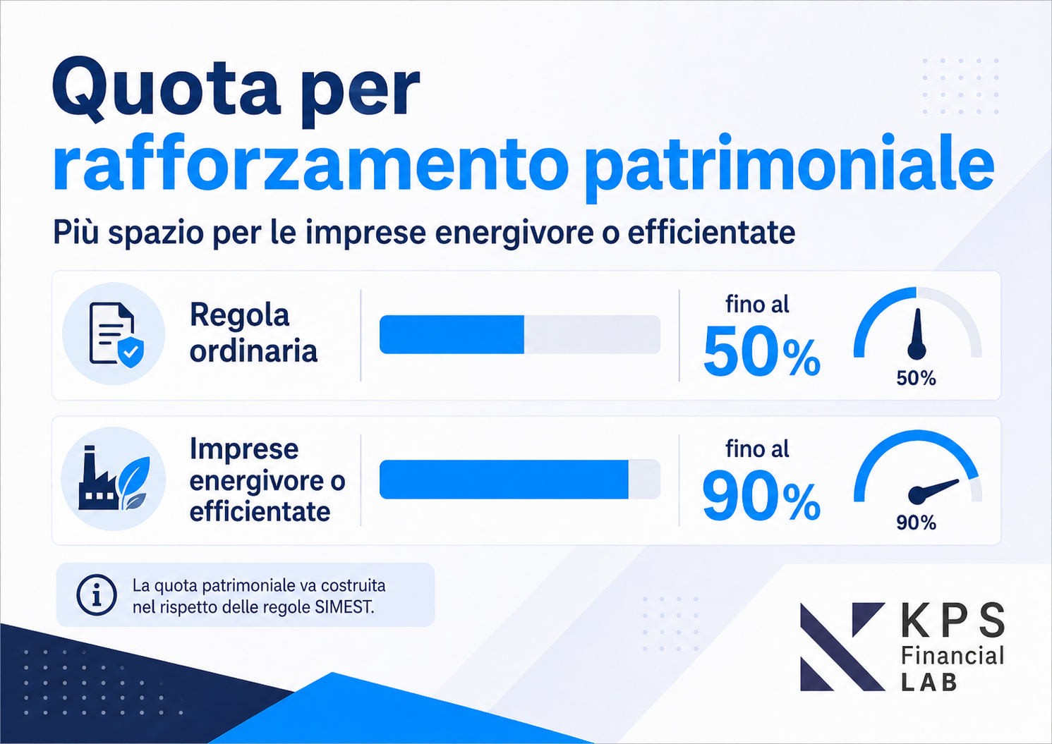 Quota per rafforzamento patrimoniale nel bando SIMEST: fino al 50% nella regola ordinaria e fino al 90% per imprese energivore o efficientate